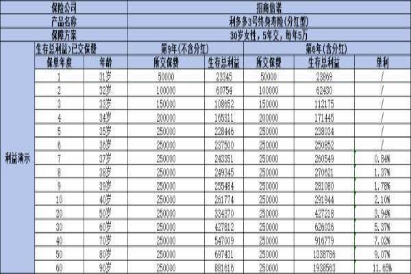 利多多3号终身寿险分红型怎么样