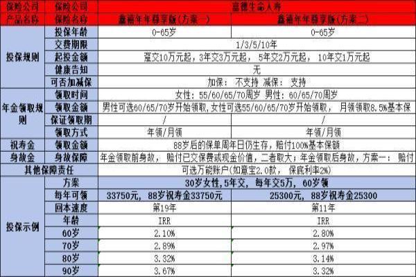 200万养老年金险值得购买吗