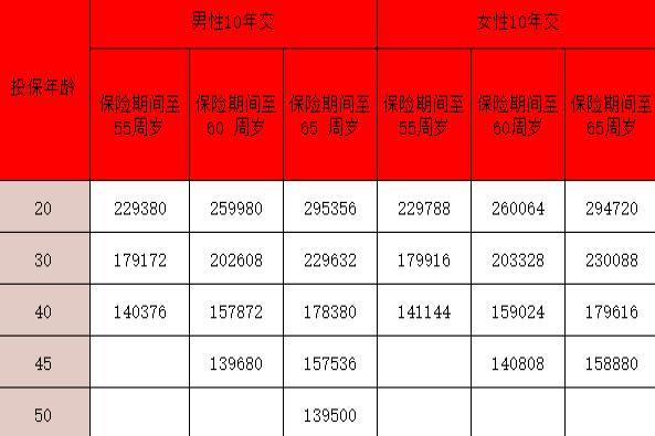 国寿鑫颐宝两全保险个人养老金值得买吗