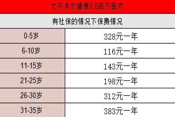 2025太平洋百万医疗险险种及价格表