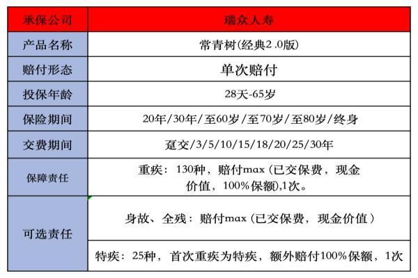 瑞众常青树（经典2.0版）重大疾病保险投保条款有哪些？保什么？