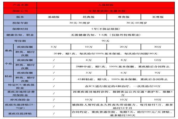 人保一年期重疾险(免健告版)