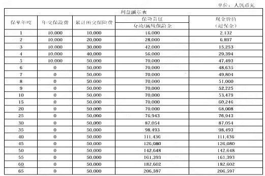 终身寿险交满期后,退保有损失吗