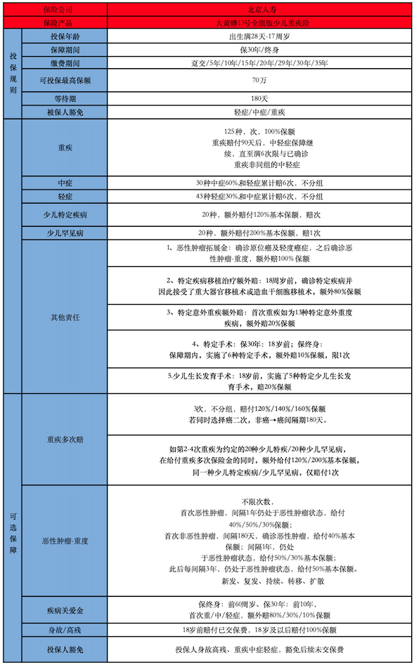 北京人寿大黄蜂13号全能版少儿重疾险
