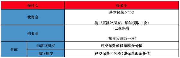 国寿康宁宝贝少儿两全保险保障责任有哪些？购买要注意什么？