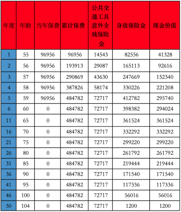 友邦保险退保能退多少钱？退保的流程是怎样的？