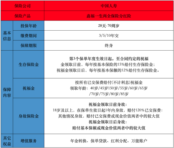 中国人寿鑫福一生两全保险分红险有哪些投保规则？有哪些保障内容？