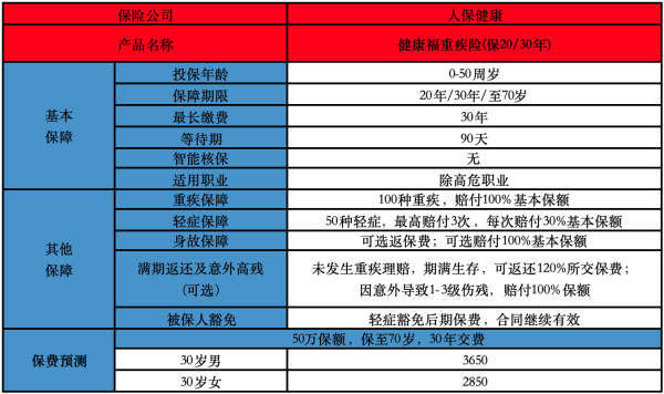 健康福·重疾险(保20/30年)值得买吗