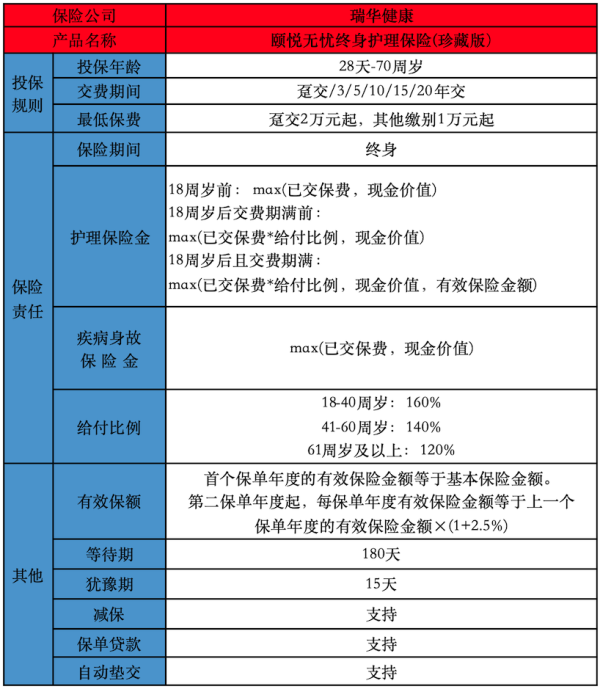 瑞华颐悦无忧终身护理保险有什么投保要求？提供有什么保障？