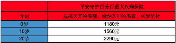 平安大病保险一年多少钱交多少年？值得购买吗？