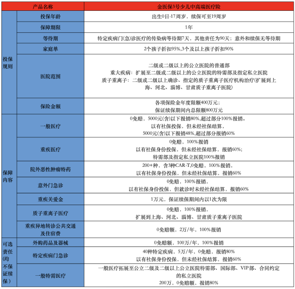 人保金医保3号少儿中高端医疗险怎么样？附详细介绍