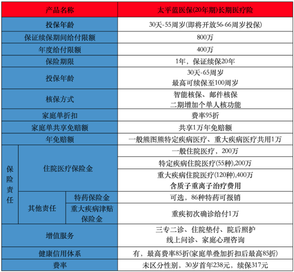能垫付的医疗险一年保费多少？哪款产品比较好？